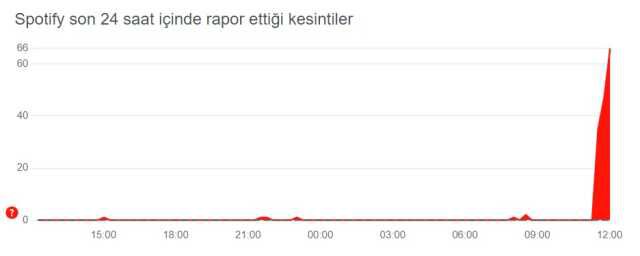 Spotify çöktü mü? 12 Haziran Spotify sorun mu var, neden açılmıyor? Spotify ne oldu?