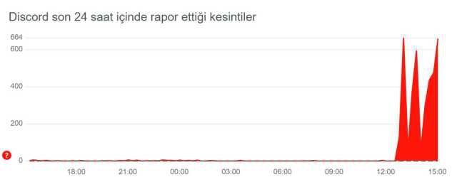 Discord, DC çöktü mü? 29 Eylül Discord açılmıyor! Discord bağlantı sorunu nedir? Discord bağlanıyor hatası!