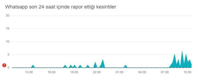 Whatsapp çöktü mü? Sorun mu var, neden mesajlar iletilmiyor? 24 Ekim Whatsapp mesaj hatası!