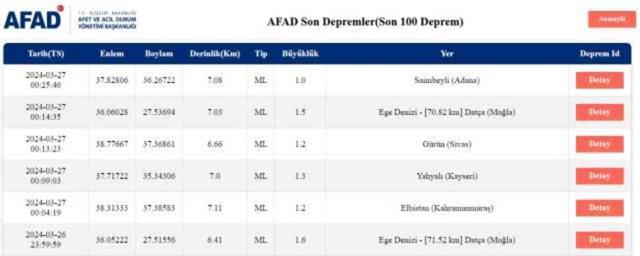 Son Depremler! Bugün İstanbul'da deprem mi oldu? 27 Mart AFAD ve Kandilli deprem listesi! 27 Mart Ankara'da, İzmir'de deprem mi oldu?