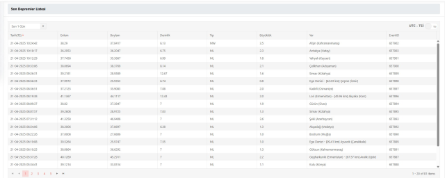 DEPREM Mİ OLDU SON DAKİKA: 21 Nisan Pazartesi deprem nerede oldu? Kandilli Rasathanesi ve AFAD güncel deprem listesi!