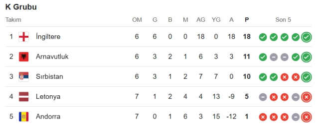 İngiltere Sırbistan CANLI izle! (ŞİFRESİZ) İngiltere Sırbistan maçı hangi kanalda, nereden izlenir?