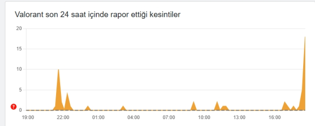 Valorant çöktü mü? 9 Aralık Salı Valorant sorun mu var?