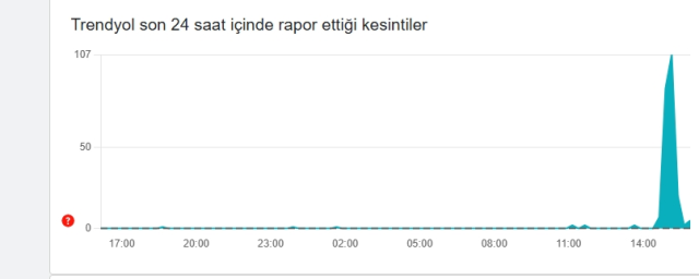 Trendyol çöktü mü? Son dakika Trendyol problem mi var 14 Ocak Çarşamba?