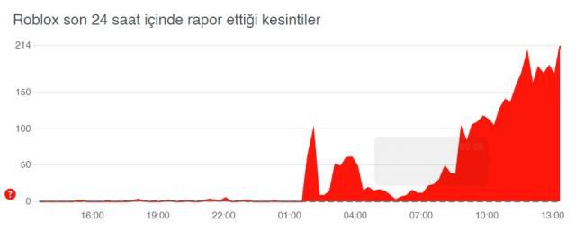 Roblox ne zaman düzelecek? 4 Mayıs Roblox neden kapandı?
