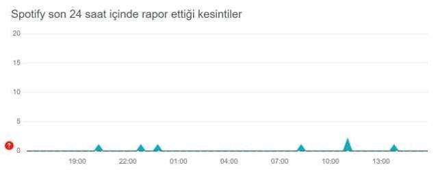 Spotify çöktü mü? 19 Ekim Spotify sorun mu var, neden açılmıyor? Spotify ne oldu?