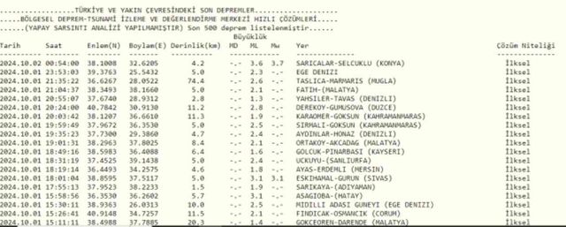Konya deprem mi oldu? 2 Ekim Çarşamba Konya Selçuk deprem şiddeti kaç?