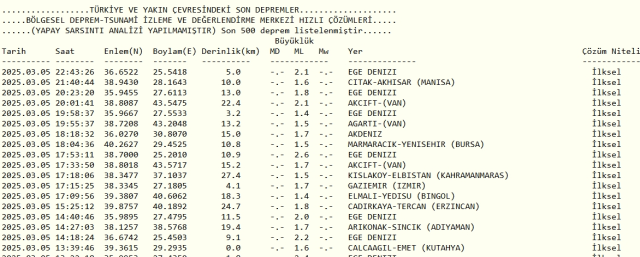 Son Depremler! Bugün İstanbul'da deprem mi oldu? 6 Mart 2025 AFAD ve Kandilli deprem listesi! 6 Mart 2025 Ankara'da, İzmir'de deprem mi oldu?