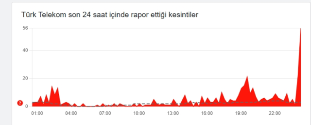 Türk Telekom çöktü mü, internet çöktü mü, internette sorun mu var 11 Aralık Perşembe?