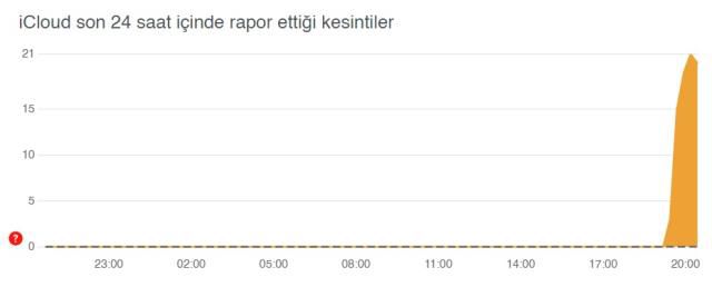 İcloud çöktü mü? İcloud giriş yapamıyorum hatası!