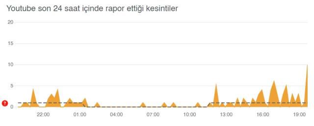 Youtube çöktü mü? Twitch çöktü mü?
