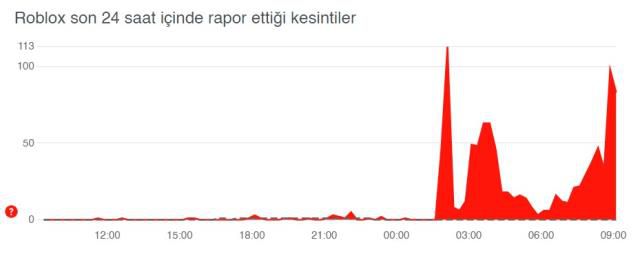 Roblox çöktü mü? Roblox neden açılmıyor? 4 Mayıs Roblox'ta sorun mu var?