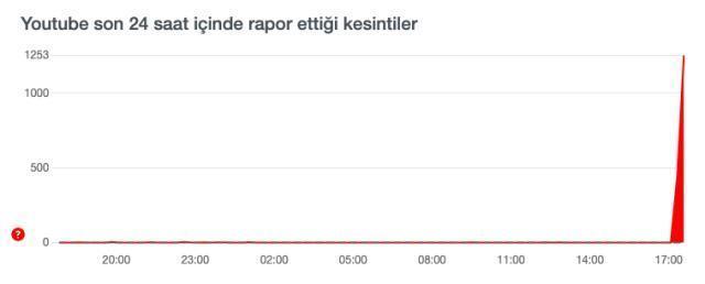 YouTube çöktü mü? 13 Kasım YouTube neden açılmıyor? YouTube giremiyorum! YouTube video neden açılmıyor?
