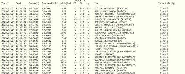 Malatya deprem mi oldu? SON DAKİKA! Bugün Malatya'da deprem mi oldu? AFAD ve Kandilli deprem listesi! 27 Şubat az önce deprem mi oldu?