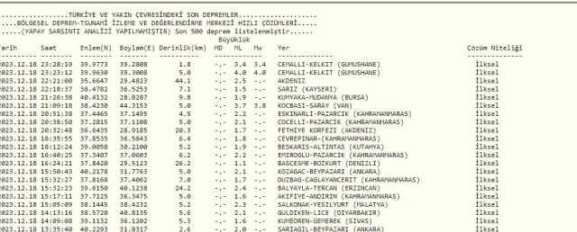 Kelkit'te deprem mi oldu? SON DAKİKA! Bugün Kelkit'te deprem mi oldu? AFAD ve Kandilli deprem listesi! 19 Aralık Salı az önce deprem mi oldu?
