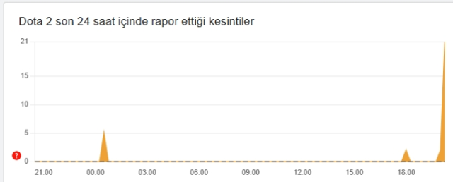 Dota 2 çöktü mü? Dota 2 problem mi var 31 Ekim Cuma?