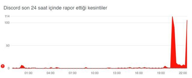 Discord çöktü mü? Dc çöktü mü? Discord mesajlar yüklenemedi hatası nedir? Discord bağlanıyor hatası!