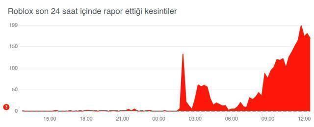 Roblox kapanıyor mu 2022? Roblox ne zaman açılacak? Roblox kapanacak mı?