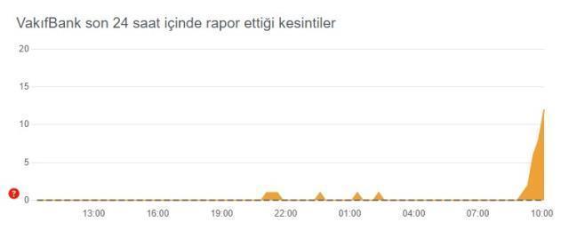 Vakıfbank çöktü mü? Vakıfbank neden giriş yapamıyorum? Vakıfbank mobil neden açılmıyor?