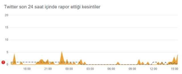 Twitter çöktü mü? 9 Ağustos Twitter ne oldu, sorun ne?