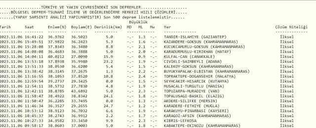 Son Depremler! Bugün İstanbul'da deprem mi oldu? 6 Kasım AFAD ve Kandilli deprem listesi! 6 Kasım Ankara'da, İzmir'de deprem mi oldu?