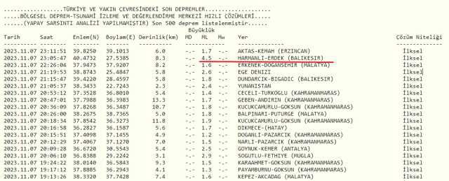 Balıkesir deprem mi oldu? SON DAKİKA! 7 Kasım Balıkesir'de deprem mi oldu? Az önce Balıkesir'de deprem mi oldu? Kandilli son depremler listesi!