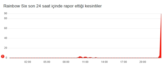 Rainbow Six çöktü mü? 11 Şubat Salı Rainbow Six'e neden girilmiyor?