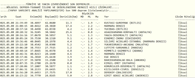 Son Depremler! Bugün İstanbul'da deprem mi oldu? 9 Mayıs 2025 AFAD ve Kandilli deprem listesi! 9 Mayıs 2025 Ankara'da, İzmir'de deprem mi oldu?