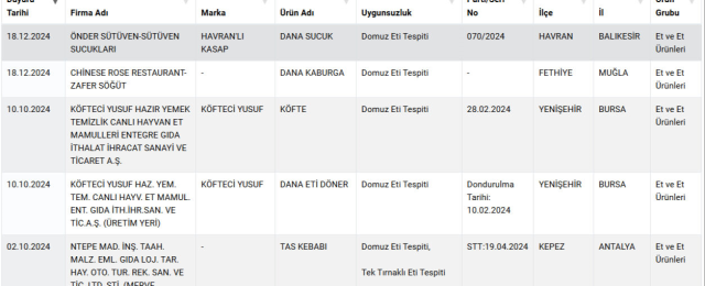 Tarım ve Orman Bakanlığı'nın Gıda Hileleriyle Mücadelesi