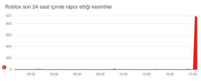 Roblox neden açılmıyor? 2022 Ocak Roblox erişim sorunu: Serverlar ne zaman açılacak? Roblox çöktü mü?