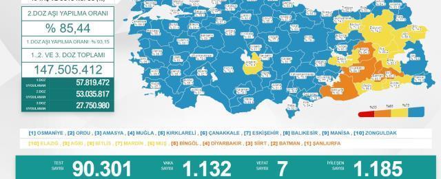 Türkiye'de 4 Mayıs günü koronavirüs nedeniyle 7 kişi vefat etti, bin 132 yeni vaka tespit edildi