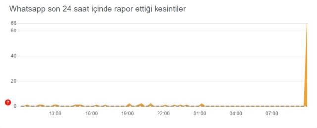 Whatsapp mesajlar neden tek tik? 25 Ekim Whatsapp çöktü mü? Whatsapp'ta mesajlar neden tek tik oluyor?