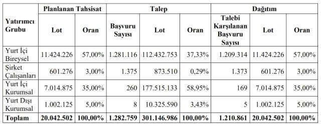 Eksun Gıda halka arz sonuçları açıklandı mı? Eksun halka arz eşit mi, oransal mı? Eksun Gıda halka arz kaç lot verdi?