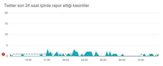 Twitter neden açılmıyor, çöktü mü? Bugün 17 Ağustos Twitter sorun mu var? Twitter öne çıkanlar gözükmüyor! Twitter'da sorun mu var?