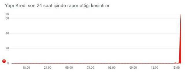 Yapı Kredi çöktü mü? Yapı Kredi mobil neden giriş yapamıyorum? Yapı Kredi sorun mu var? Yapı Kredi Yatırım Dünyam çöktü mü?
