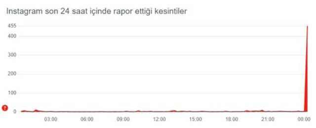 Instagram hikayeler neden görüntülenmiyor?