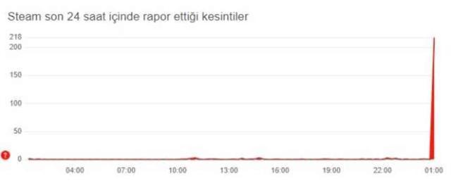 Steam çöktü mü? 25 Mayıs Cumartesi Steam sorun mu var?