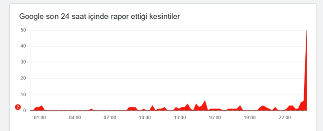 Google çöktü mü, neden açılmıyor? Gmail çöktü mü?