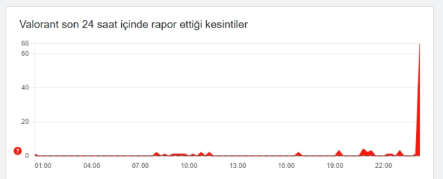 Valorant çöktü mü 7 Ekim Salı? Valorant problem mi var, Valorant ne zaman düzelir?