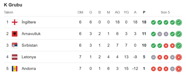 İngiltere Sırbistan hangi kanalda? İngiltere Sırbistan maçını hangi kanal veriyor, nerede izlenir?