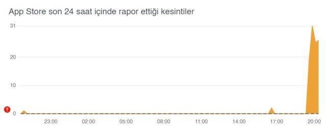 App Store çöktü mü? App Store uygulama inmiyor hatası! App Store neden uygulama indirilmiyor?
