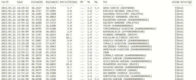 Adıyaman'da deprem mi oldu? SON DAKİKA! Bugün Adıyaman'da deprem mi oldu? AFAD ve Kandilli deprem listesi! 21 Mart az önce deprem mi oldu?