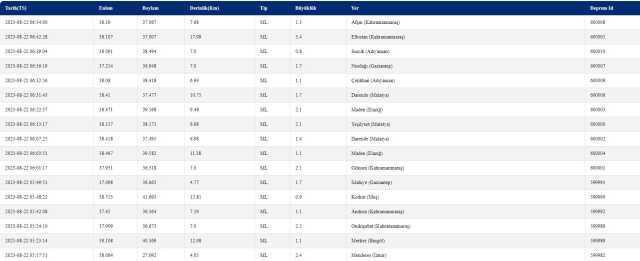 Malatya deprem mi oldu? SON DAKİKA! Bugün Malatya'da deprem mi oldu? AFAD ve Kandilli deprem listesi! 22 Ağustos az önce deprem mi oldu?