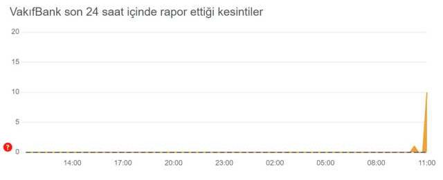 Vakıfbank çöktü mü? Vakıfbank neden giriş yapamıyorum? Vakıfbank mobil neden açılmıyor?