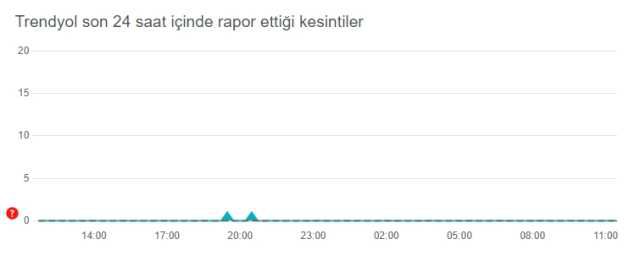 Trendyol'a neden girilmiyor, açılmıyor? 1 Kasım Trendyol ne zaman açılacak?