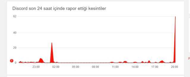 Discord çöktü mü? Discord neden başlanmıyor, neden açılmıyor? 3 Kasım Discord çökme şikayetleri!