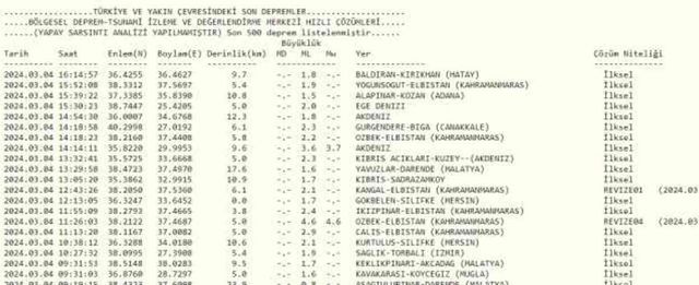 Son Depremler! Bugün İstanbul'da deprem mi oldu? 4 Mart AFAD ve Kandilli deprem listesi! 4 Mart Ankara'da, İzmir'de deprem mi oldu?