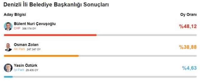 CHP'den 78 yıl sonra bir ilk! Yerel seçimde 6'sı büyükşehir 29 il el değiştirdi