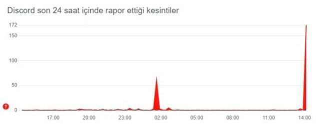 Discord çöktü mü? 30 Mayıs Discord neden açılmıyor! Discord bağlantı sorunu nedir? Discord bağlanıyor hatası!