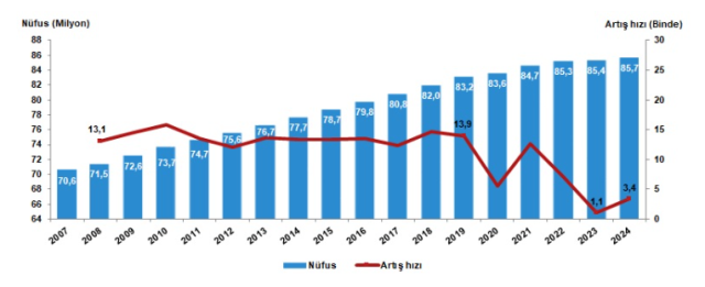 40 ilin nüfusu azaldı